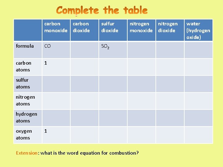 carbon monoxide dioxide sulfur dioxide formula CO SO 2 carbon atoms 1 nitrogen monoxide