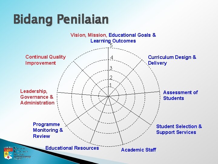 Bidang Penilaian Vision, Mission, Educational Goals & Learning Outcomes 5 Continual Quality Improvement 4