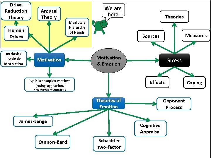 Drive Reduction Theory Arousal Theory Human Drives Intrinsic/ Extrinsic Motivation We are here Maslow’s