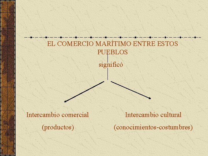 EL COMERCIO MARÍTIMO ENTRE ESTOS PUEBLOS significó Intercambio comercial Intercambio cultural (productos) (conocimientos-costumbres) EL COMERCIO MARÍTIMO ENTRE ESTOS PUEBLOS significó Intercambio comercial Intercambio cultural (productos) (conocimientos-costumbres)