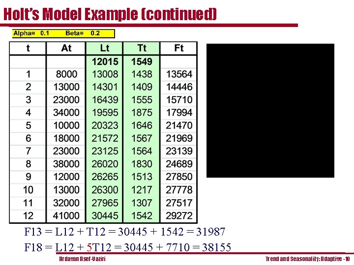 Holt’s Model Example (continued) F 13 = L 12 + T 12 = 30445