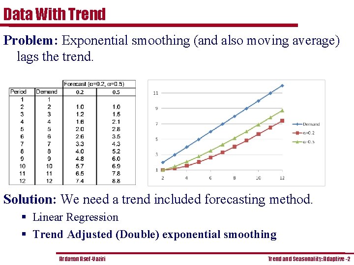 Data With Trend Problem: Exponential smoothing (and also moving average) lags the trend. Solution: