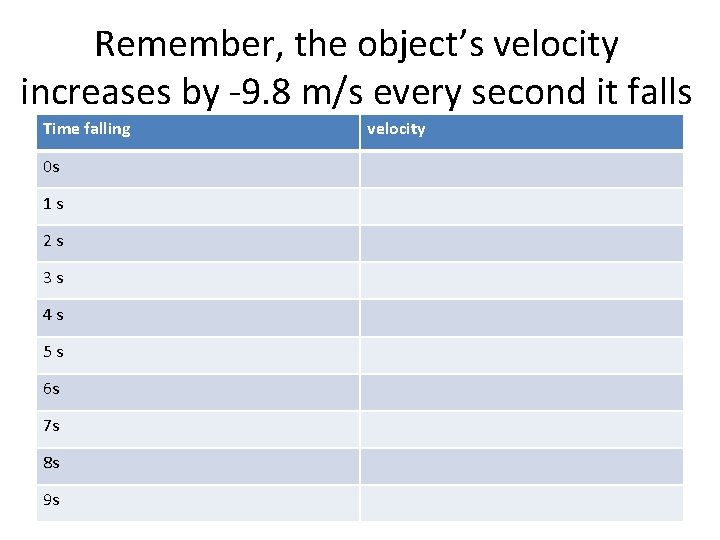Remember, the object’s velocity increases by -9. 8 m/s every second it falls Time