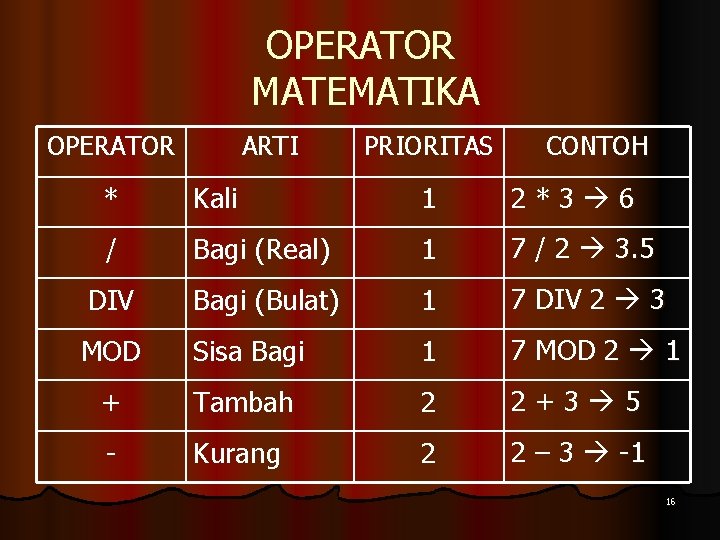 OPERATOR MATEMATIKA OPERATOR ARTI PRIORITAS CONTOH * Kali 1 2*3 6 / Bagi (Real)