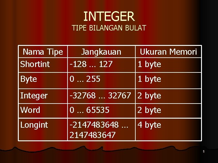 INTEGER TIPE BILANGAN BULAT Nama Tipe Jangkauan Shortint -128 … 127 Ukuran Memori 1