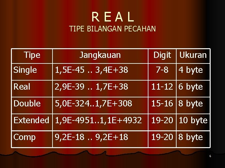 REAL TIPE BILANGAN PECAHAN Tipe Jangkauan Digit Ukuran Single 1, 5 E-45. . 3,