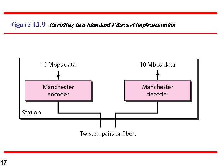 Figure 13. 9 Encoding in a Standard Ethernet implementation 17 