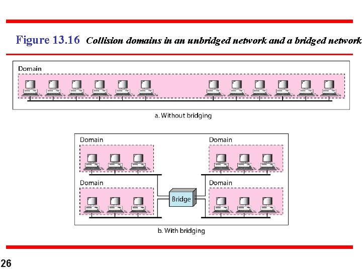 Figure 13. 16 Collision domains in an unbridged network and a bridged network 26