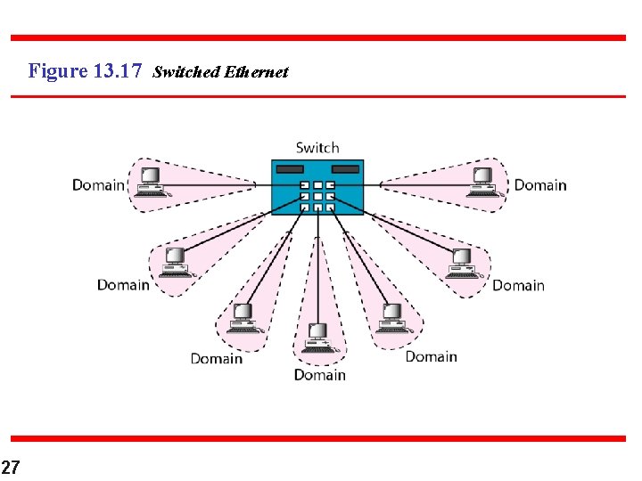 Figure 13. 17 Switched Ethernet 27 