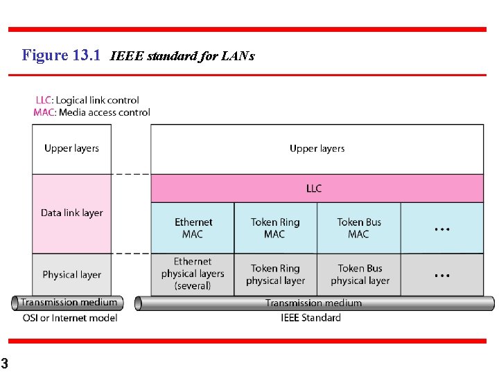 Figure 13. 1 IEEE standard for LANs 3 