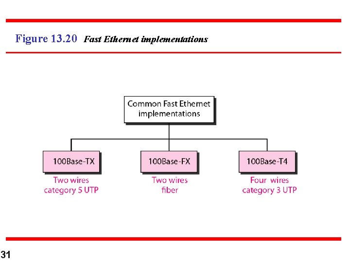 Figure 13. 20 Fast Ethernet implementations 31 