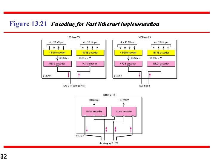 Figure 13. 21 Encoding for Fast Ethernet implementation 32 