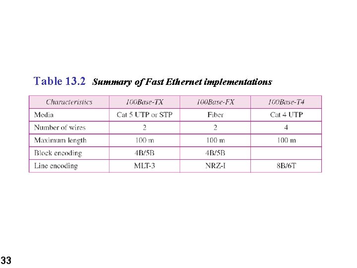 Table 13. 2 Summary of Fast Ethernet implementations 33 