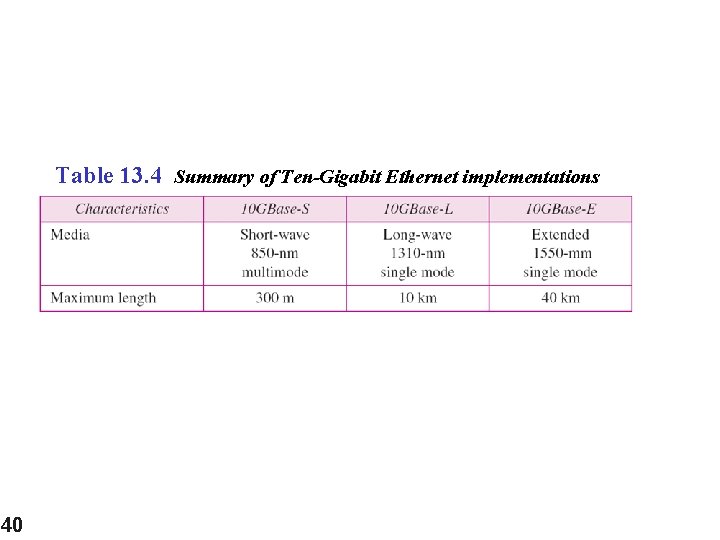 Table 13. 4 Summary of Ten-Gigabit Ethernet implementations 40 