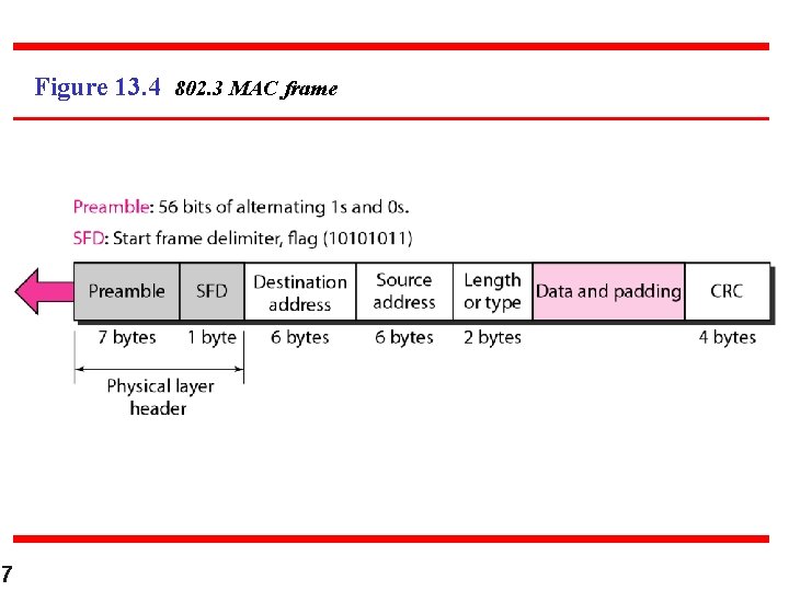 Figure 13. 4 802. 3 MAC frame 7 