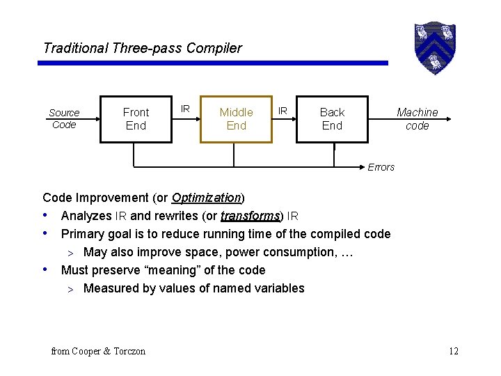 Traditional Three-pass Compiler Source Code Front End IR Middle End IR Back End Machine