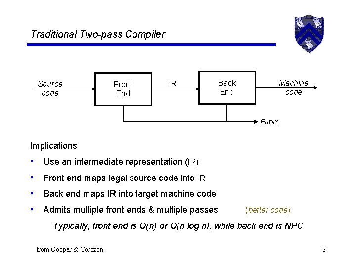 Traditional Two-pass Compiler Source code Front End IR Back End Machine code Errors Implications