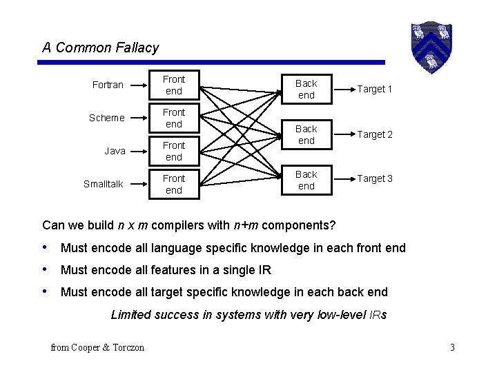 A Common Fallacy Fortran Front end Scheme Front end Java Front end Smalltalk Front