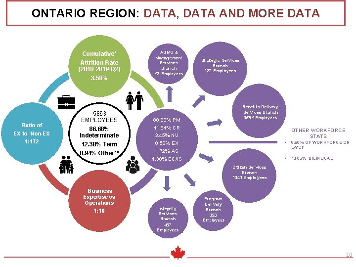 ONTARIO REGION: DATA, DATA AND MORE DATA Cumulative* Attrition Rate (2018 -2019 Q 2)