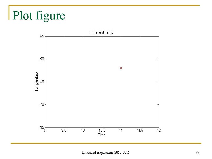 Plot figure Dr khaled Alqawasmi, 2010 -2011 28 