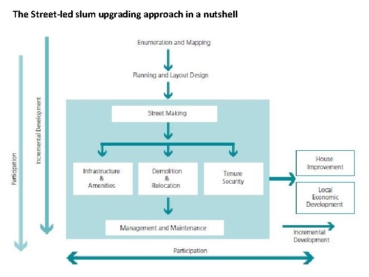 The Street-led slum upgrading approach in a nutshell 