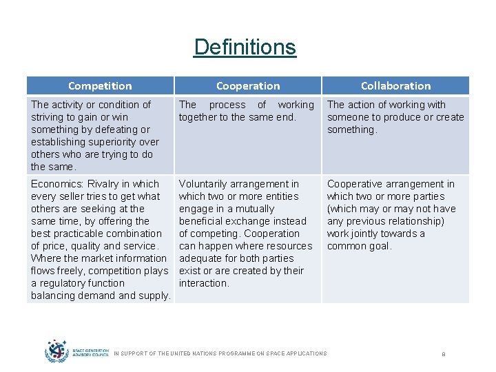 Definitions Competition Cooperation Collaboration The activity or condition of striving to gain or win