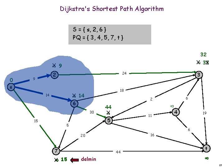 Dijkstra's Shortest Path Algorithm S = { s, 2, 6 } PQ = {