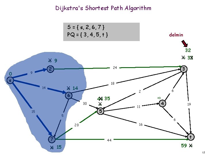 Dijkstra's Shortest Path Algorithm S = { s, 2, 6, 7 } PQ =