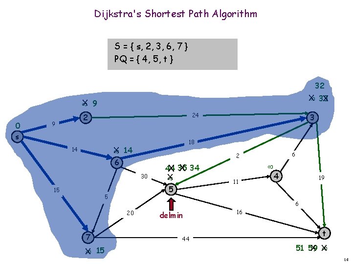 Dijkstra's Shortest Path Algorithm S = { s, 2, 3, 6, 7 } PQ