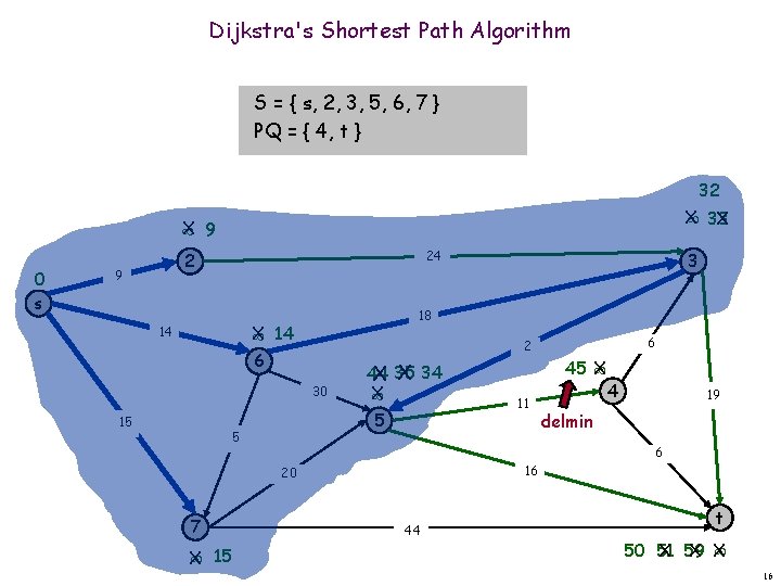 Dijkstra's Shortest Path Algorithm S = { s, 2, 3, 5, 6, 7 }