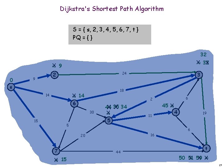 Dijkstra's Shortest Path Algorithm S = { s, 2, 3, 4, 5, 6, 7,