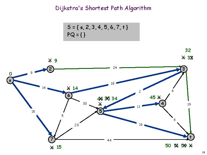 Dijkstra's Shortest Path Algorithm S = { s, 2, 3, 4, 5, 6, 7,