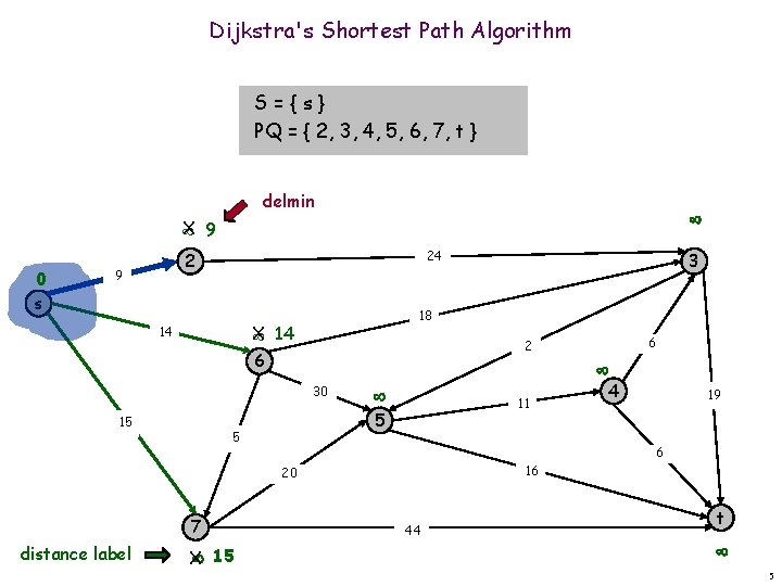 Dijkstra's Shortest Path Algorithm S={s} PQ = { 2, 3, 4, 5, 6, 7,