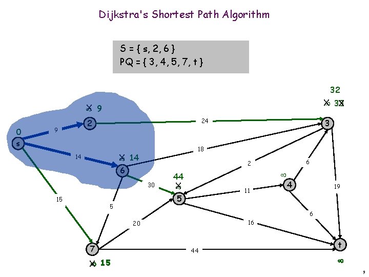 Dijkstra's Shortest Path Algorithm S = { s, 2, 6 } PQ = {