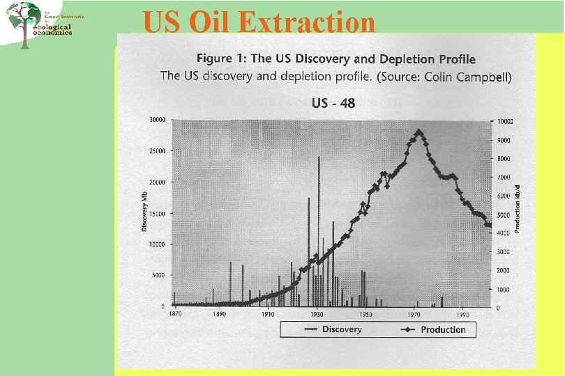 US Oil Extraction 