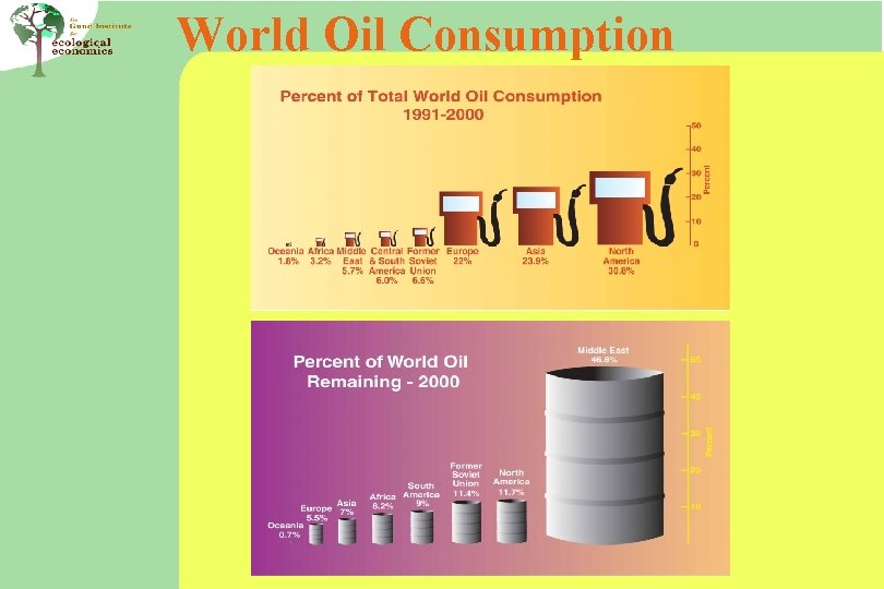 World Oil Consumption 