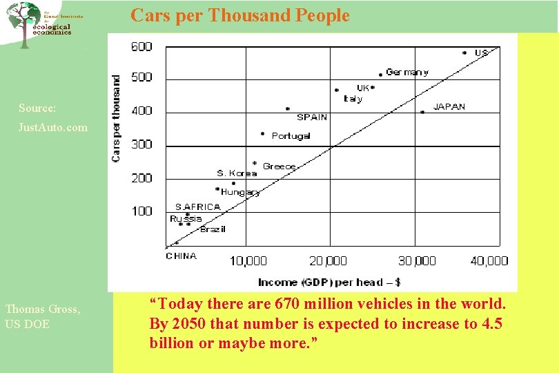 Cars per Thousand People Source: Just. Auto. com Thomas Gross, US DOE “Today there