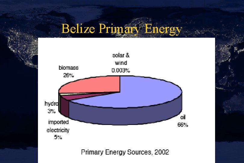 Belize Primary Energy 