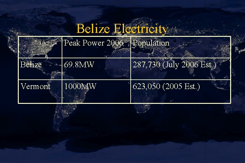 Belize Electricity Peak Power 2006 Population Belize 69. 8 MW 287, 730 (July 2006
