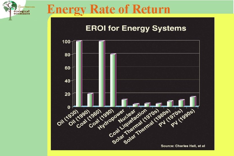 Energy Rate of Return 