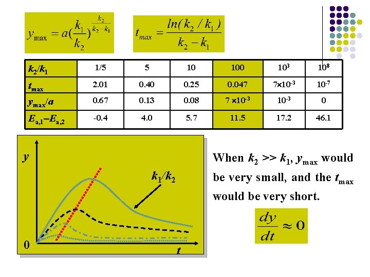 k 2/k 1 1/5 5 10 103 108 tmax 2. 01 0. 40 0.