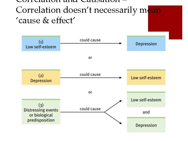 Correlation and Causation – Correlation doesn’t necessarily mean ‘cause & effect’ or 