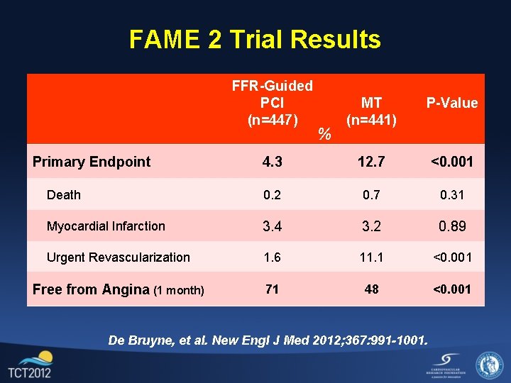 FAME 2 Trial Results FFR-Guided PCI (n=447) MT (n=441) P-Value 4. 3 12. 7