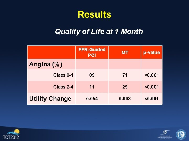 Results Quality of Life at 1 Month FFR-Guided PCI MT p-value Class 0 -1
