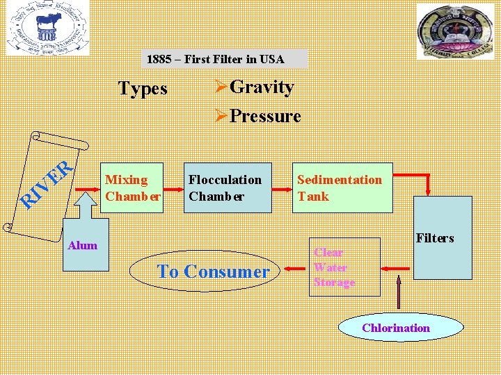 1885 – First Filter in USA Types R E V I R Mixing Chamber