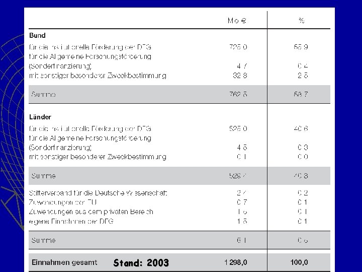 DFG Stand: 2003 