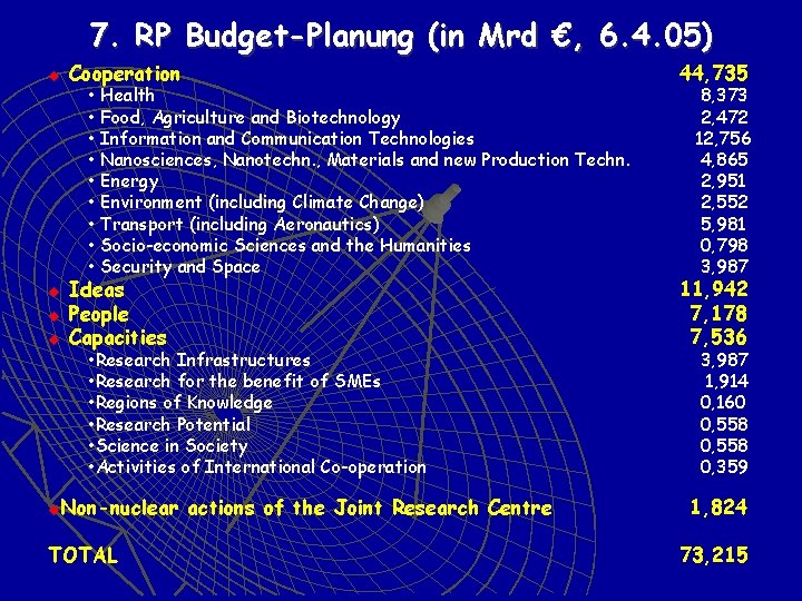 7. RP Budget-Planung (in Mrd €, 6. 4. 05) u u Cooperation 44, 735