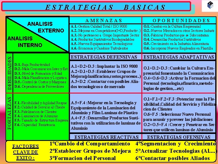 ESTRATEGIAS FORTALEZAS DEBILIDADES ANALISIS EXTERNO ANALISIS INTERNO BASICAS AMENAZAS OPORTUNIDADES A. 1. -Gestion Calidad