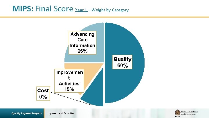 MIPS: Final Score Year 1 – Weight by Category Advancing Care Information 25% Quality