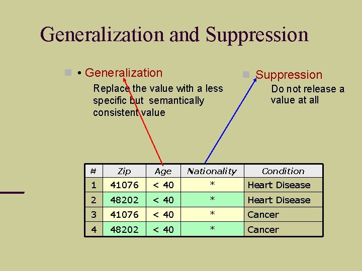 Generalization and Suppression • Generalization Suppression Replace the value with a less specific but